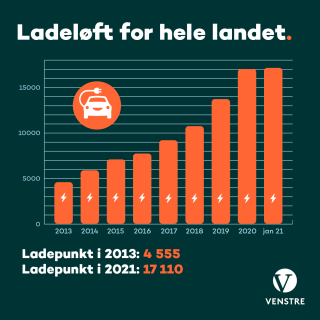 Antallet ladepunkter øker i hele Norge.