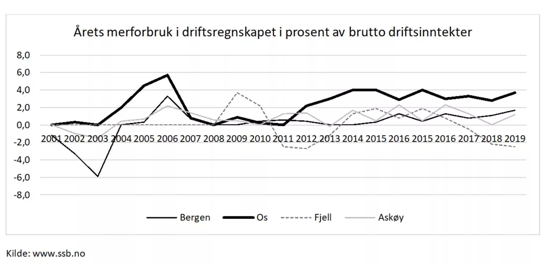 Graf av årets merforbruk i driftsregnskap i prosent av brutto driftsinntekter