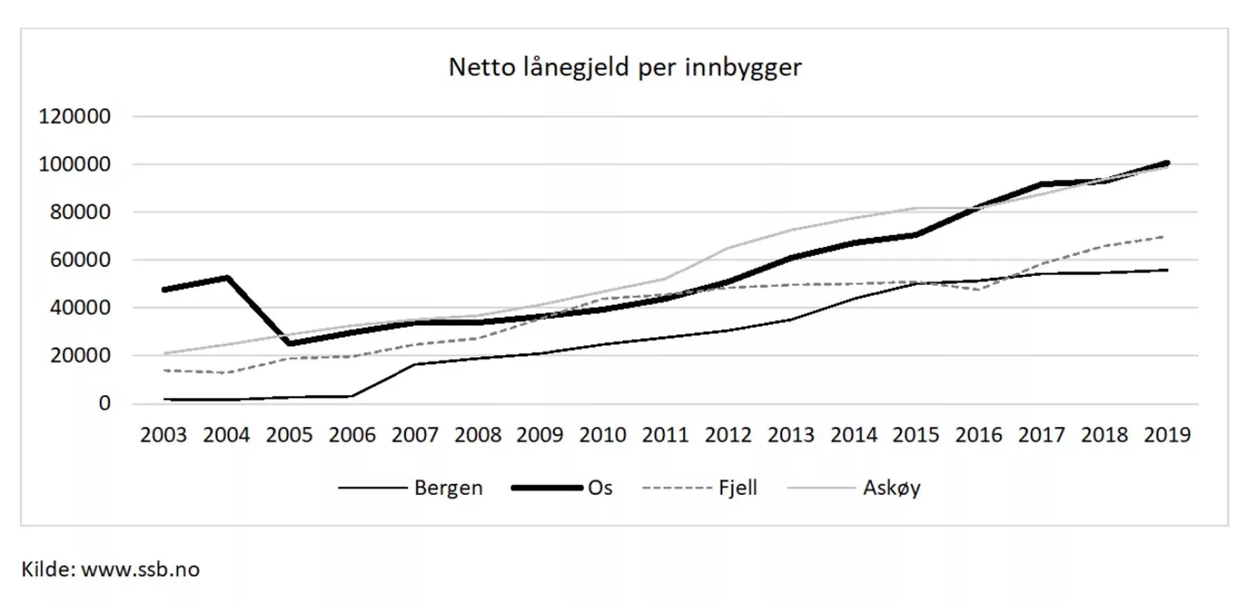 Graf som viser netto lånegjeld per inbygger