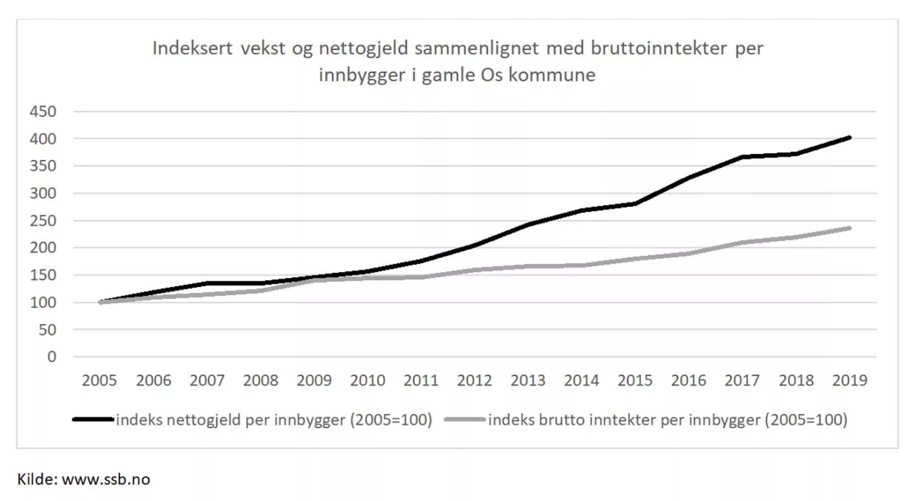 Graf som viser vekst og nettogjeld sammenlignet med bruttoinntekter per innbygger i gamle Os kommune