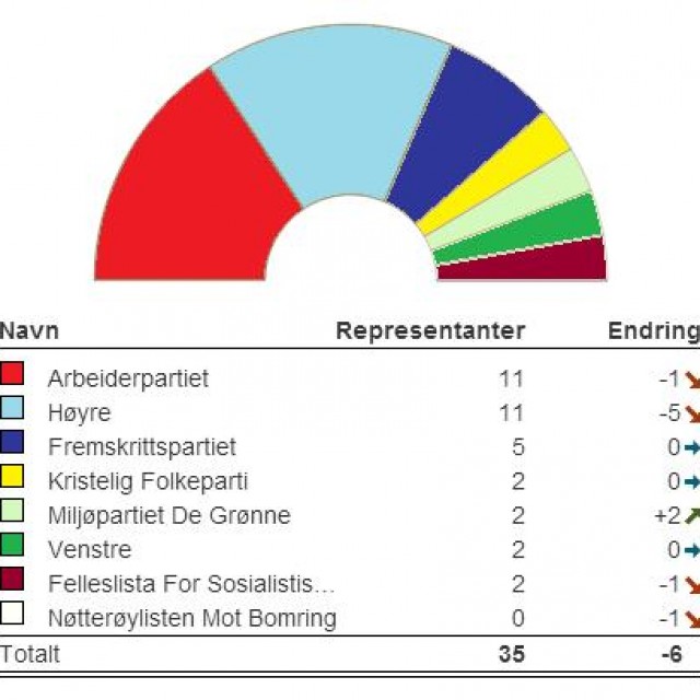 Nøtterøy Kommunestyre 2015-2019