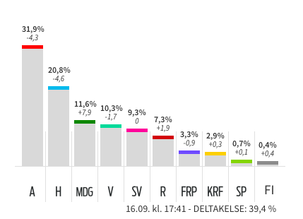 Resultater for Bydel Sagene