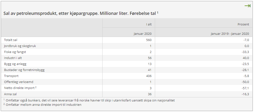 Ny statistikk fra SSB viser at salget av salget av bensin, diesel og andre petroleumsprodukter faller kraftig i januar sammenlignet med de to foregående årene. 