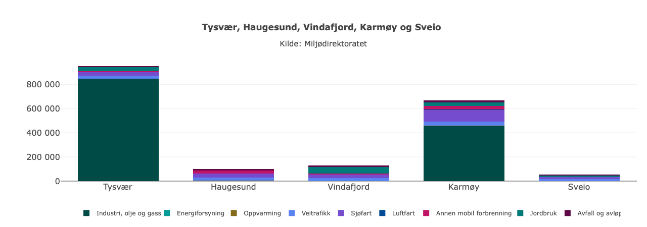 Diagram over utslipp per kommune på Haugalandet, der Tysvær kommune sin søyle er mykje høgare.