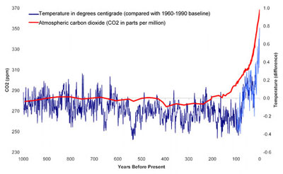 co22tempgraph