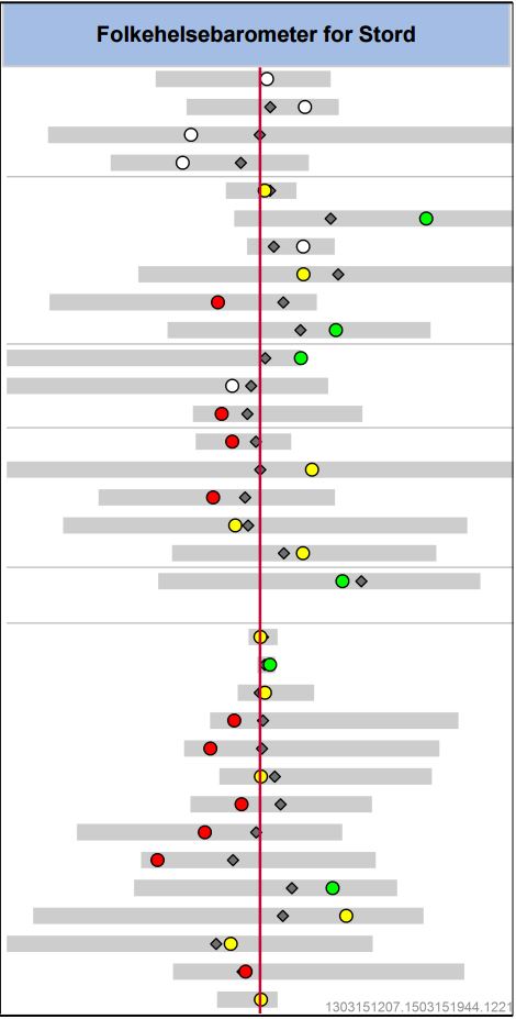 Folkehelsebarometer 2015, Stord kommune.