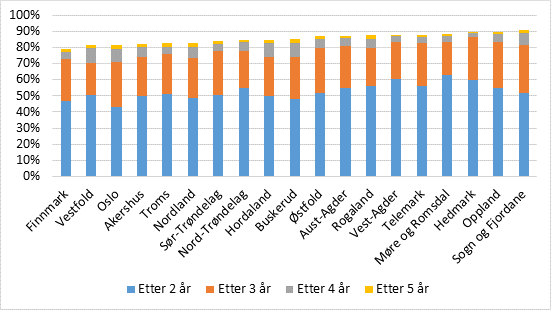 Lærlinger som har oppnådd fag-/svennebrev