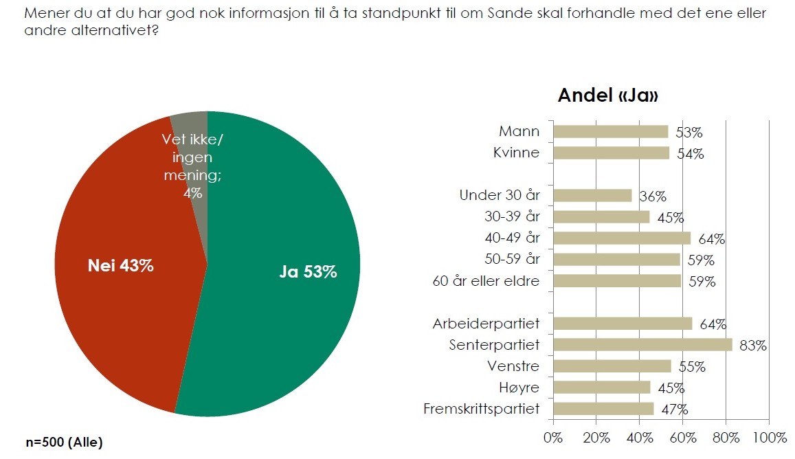 Andeler av innbyggere som opplever å ha god nok informasjon til å ta standpunkt