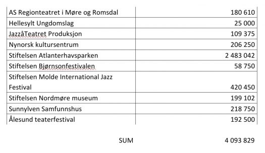 TAbell gåveforsterkningsmidlar