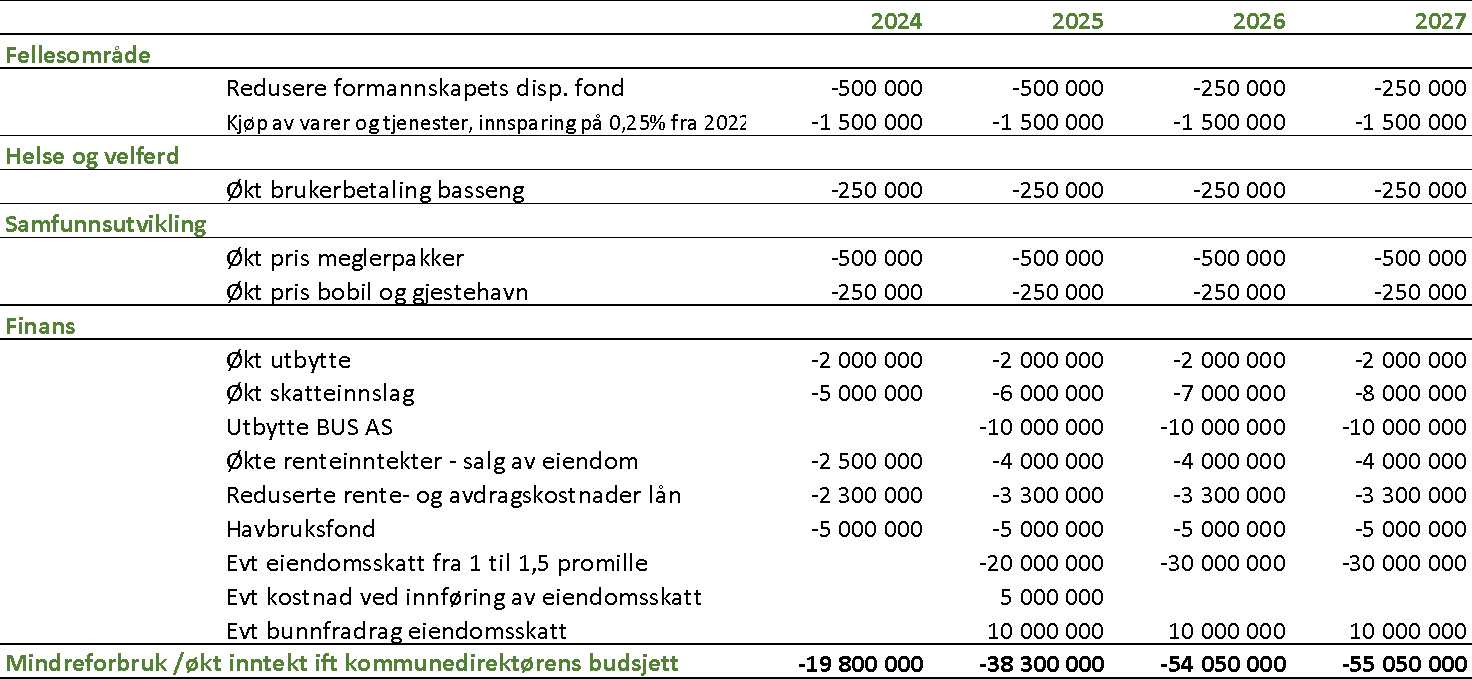 Tabell 2: mindreforbruk/økt inntekt