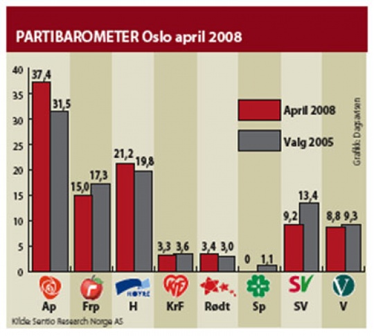 Meningsmåling fra Dagsavisen 23/4-08