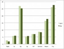  ANB, mai 2008 %
