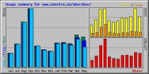 Statistikk nettsider