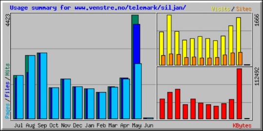 Statistikk Siljan