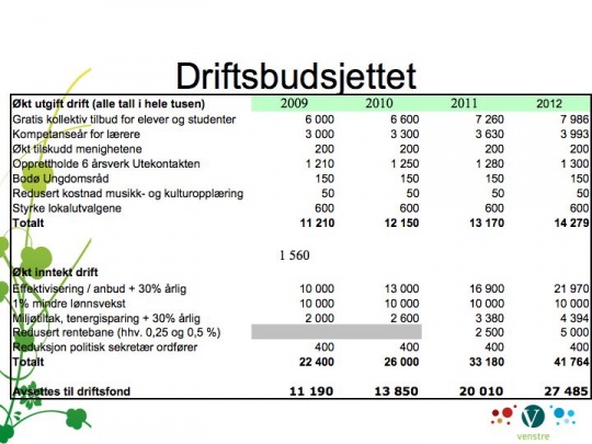 bodø venstres budsjettforslag 2009 -2