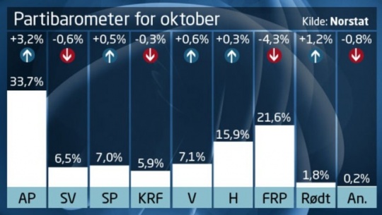 Gallup, NRK Oktober