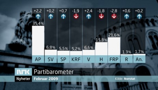 NRKs partibarometer, februar 2009