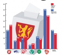  Venstre går fram på meningsmålingene.