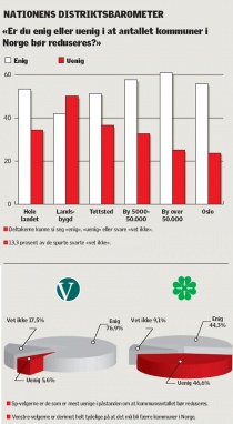  53 prosent mener det bør bli færre kommuner i Norge, ifølge Nationen og Sentio. Venstres velgere er mest positive til sammenslåing. 