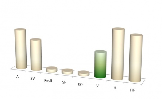 Venstre fikk 11,7% ved skolevalget 2009 i Frogn