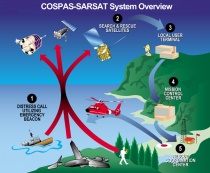 COSPAS-SARSAT systemoversikt