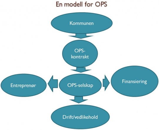 Eksempel på OPS modell