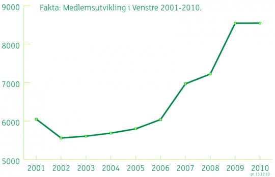 Medlemsutvikling i Venstre