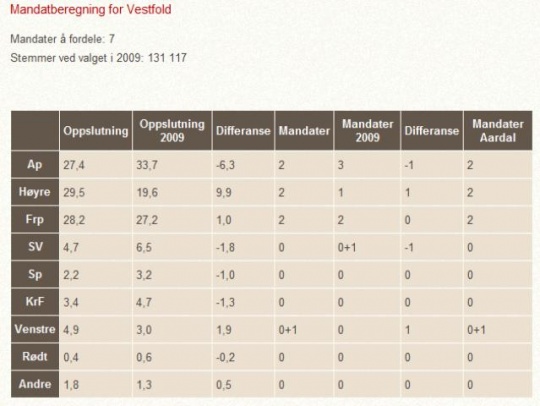 DN og Sentios januarmåling 2011