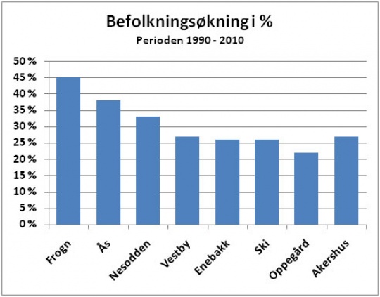  Frogn har tatt sin del av boligveksten i Akershus, mener Venstre.