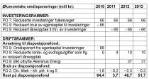 Økonomitabell økonomiske omdisponeringer 2009