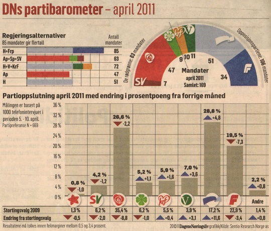 DN partibarometer april 2011