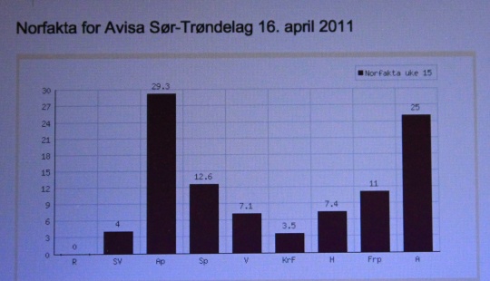 Norfaktas meningsmåling i Orkdal
