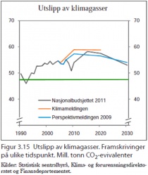  Statsbudsjettet 2011: Dokumenterer at utslippene vi øke. Den grønne linjen er Venstres, og viser hvor Norges utslipp skal ligge i 2020 dersom klimaforliket blir fulgt opp. 