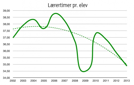 Lærertimer pr elev