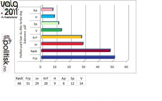 Disse partiene vil folk ikke stemme på