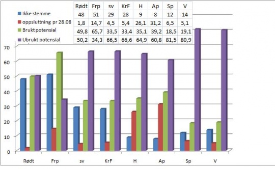 De enkelte partienes potensielle velgregrunnlag