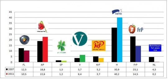 Meningsmåling over partivalg Nøtterøy august 2011