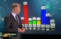  Venstre gjør det nå bra på en rekke lokale meningsmålinger. Her fra en tidligere TV2-måling. 