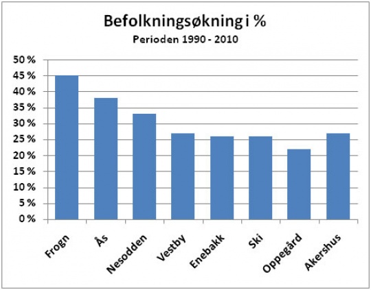 Boligvekst i Follo 1990-2010