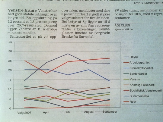 Graf. Valg. meningsmåling Møre og Romsdal