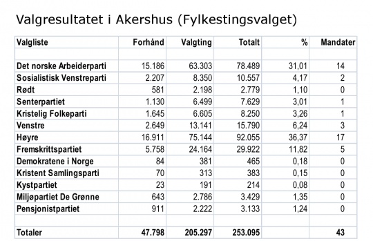 Valgresultat Akershus 2011 fylkestingsvalget