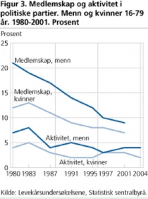  Bildet viser tendens til politisk medlemskap fra 1980 til i dag.