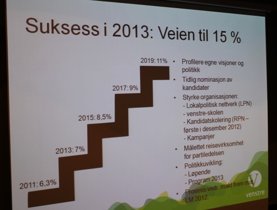 På vei mot 15 %