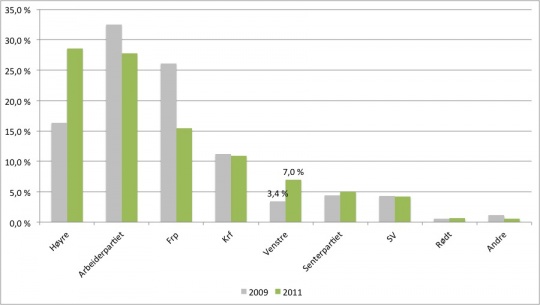 Meningsmåling gjort av Respons Analyse for Fædrelandsvennen, publisert 30. mars 2012.