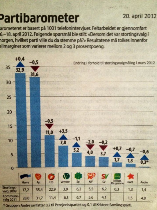 Meningsmåling Aftenposten April