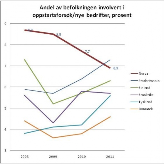 Kilde: Global Entrepreneurship Monitor, Global Report 2008-2011