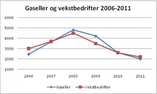 Kilder: Dagens Næringsliv/Ernst & Young