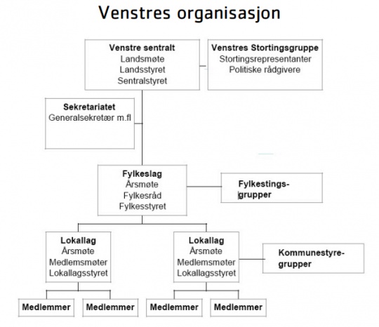 Venstres organisasjonskart