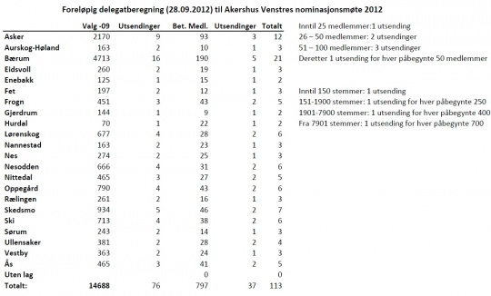  Den foreløpige beregningen viser at nominasjonsmøtet får tilsammen 113 stemmeberettigede.