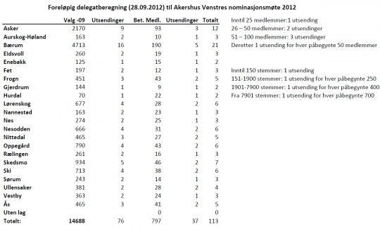  Den foreløpige beregningen viser at nominasjonsmøtet får tilsammen 113 stemmeberettigede.